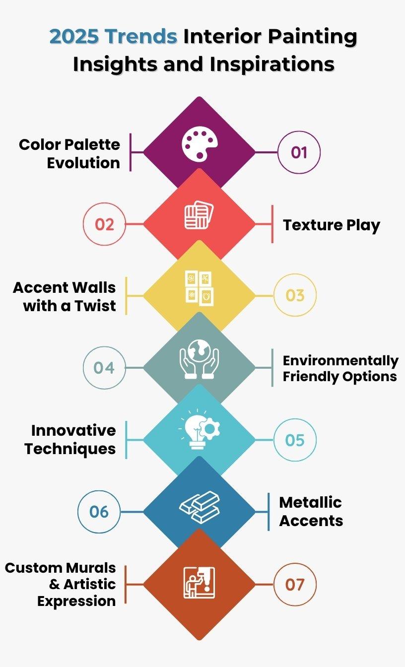 Top 2025 Interior Painting Trends by Envision Painting